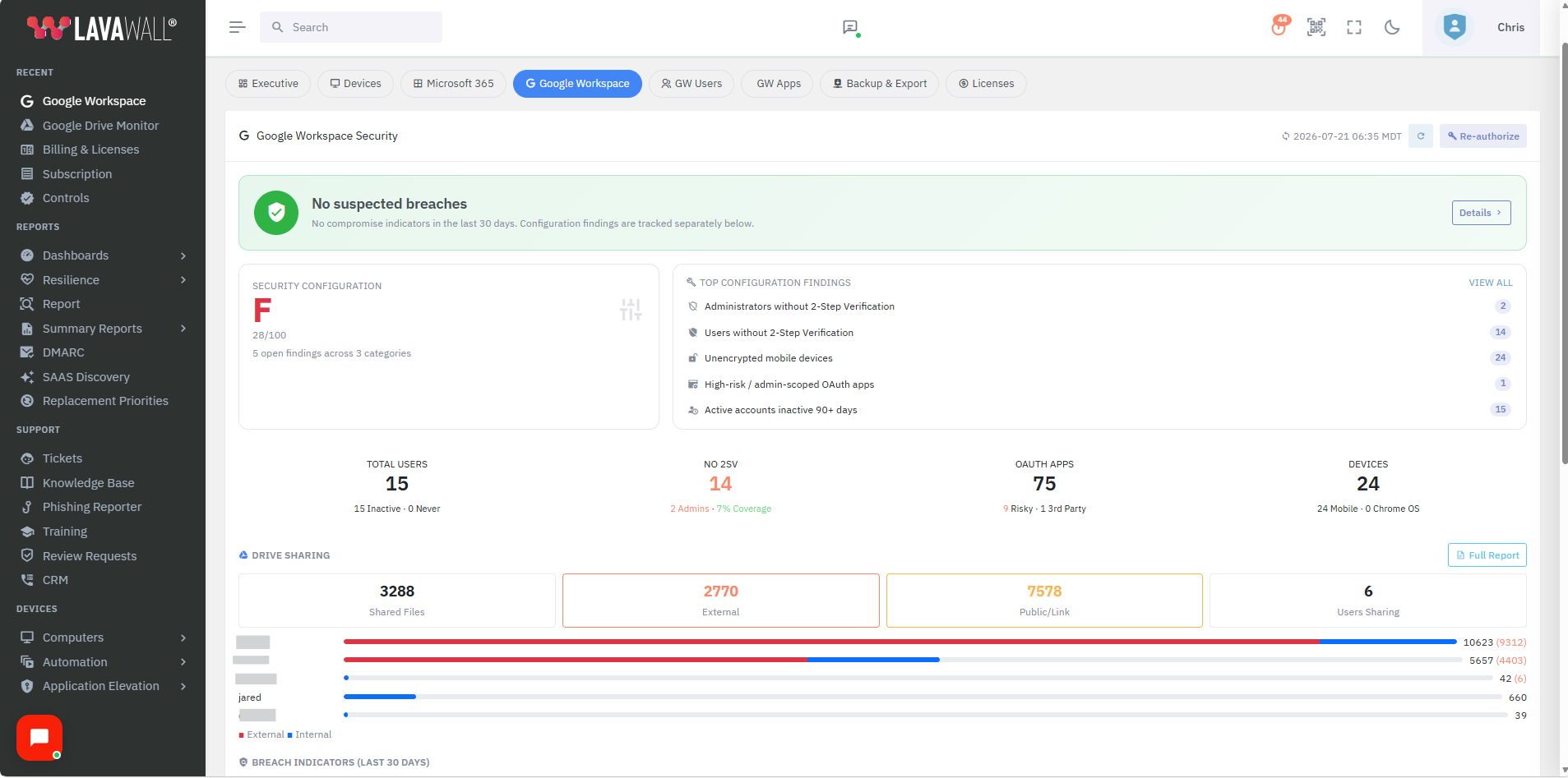 Google Workspace security dashboard: no suspected breaches, configuration findings, Drive sharing activity, and 2-step verification status
