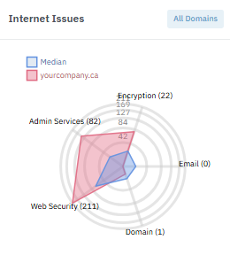 domain scan spider chart comparing scanned domain (red) to the median (blue domain scan spider chart